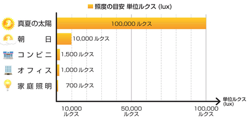 inti SQUARE(インティ スクエア)光目覚まし時計 すっきり 寝坊 二度寝 アラフォー 健康 口コミ 照度比較.png